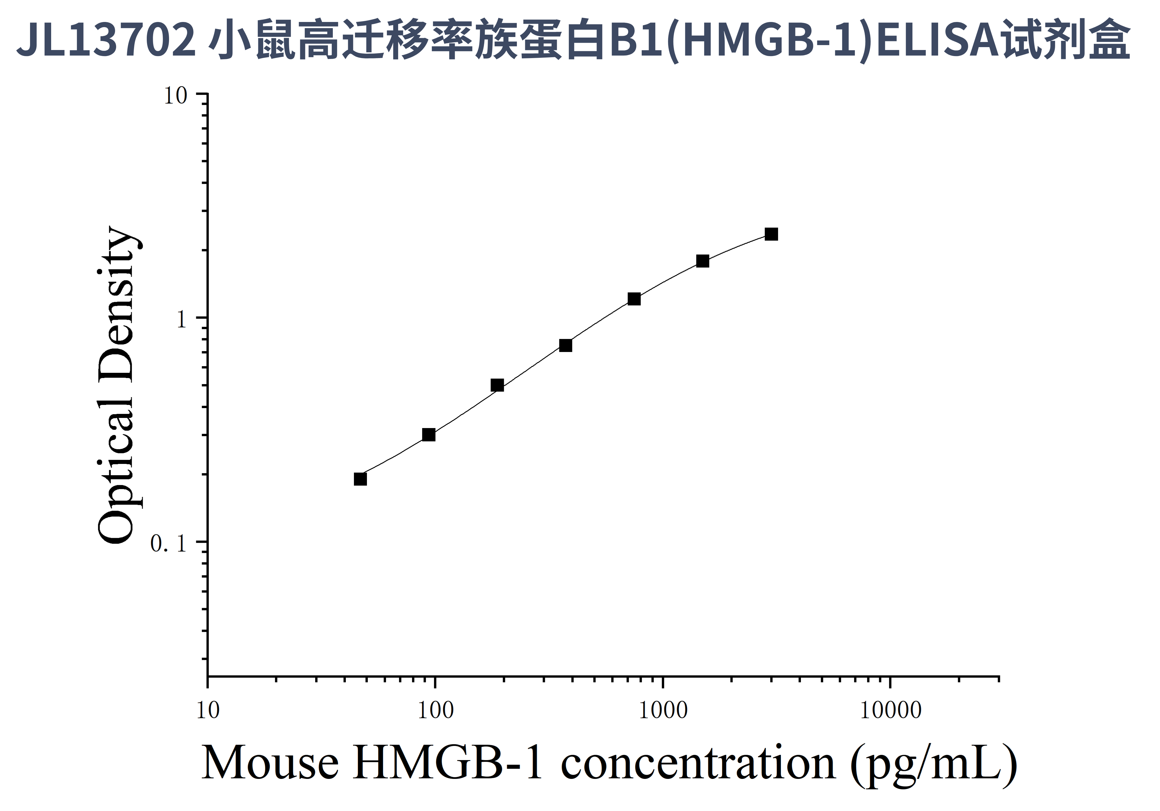小鼠高迁移率族蛋白B1(HMGB-1)ELISA检测试剂盒- 江莱生物官网