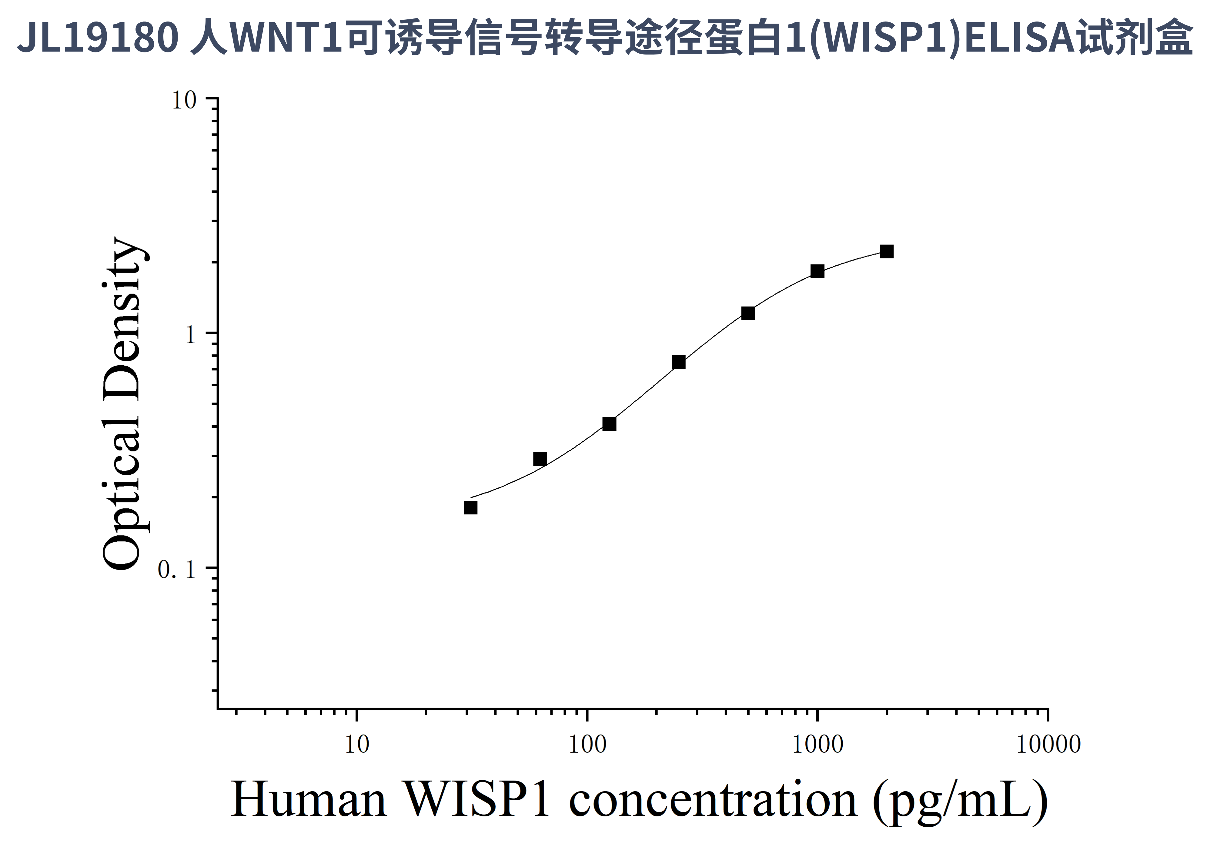 人WNT1可诱导信号转导途径蛋白1(WISP1)ELISA检测试剂盒- 江莱生物官网