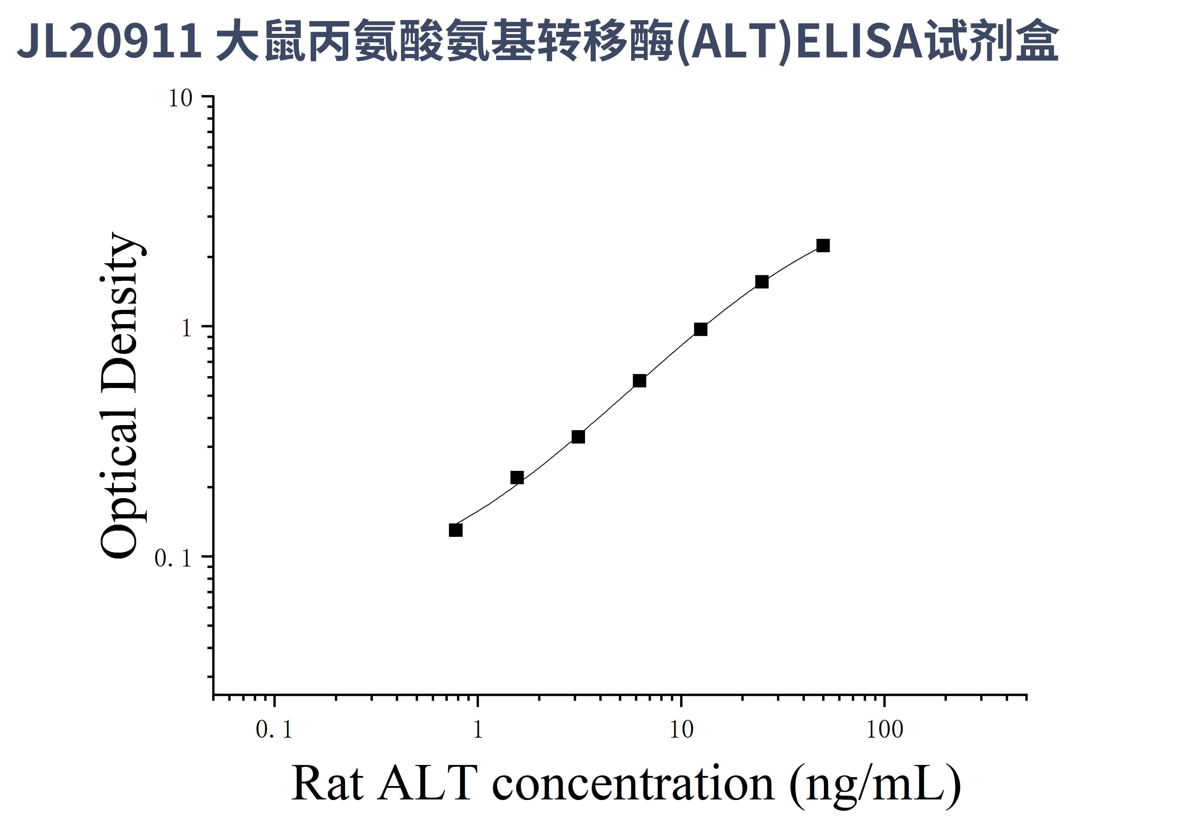 大鼠丙氨酸氨基转移酶(ALT)ELISA检测试剂盒- 江莱生物官网