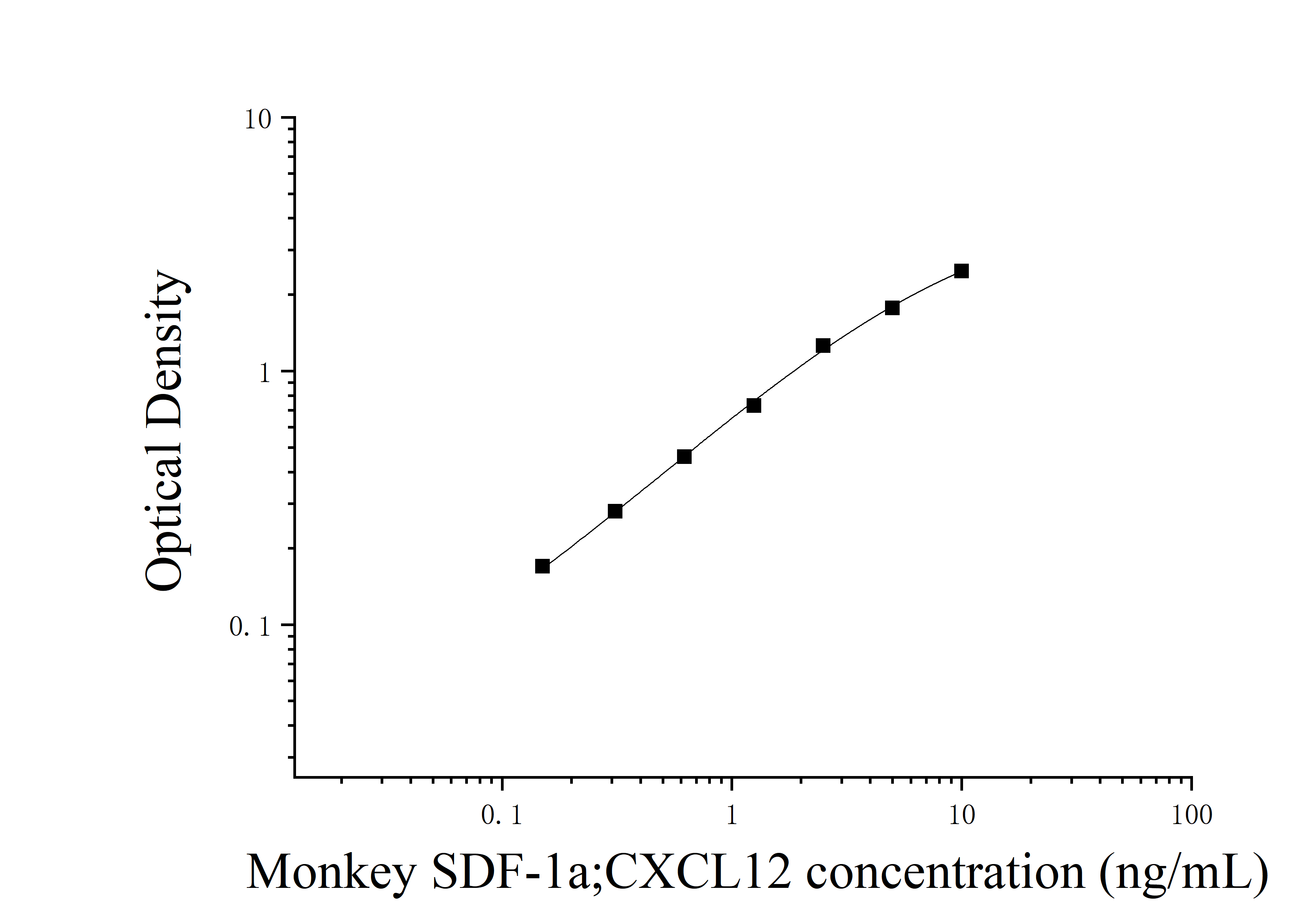 猴基质细胞衍生因子1(SDF-1a;CXCL12)ELISA检测试剂盒- 江莱生物官网