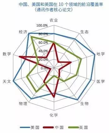 中国、美国和英国在10个领域的前沿覆盖率