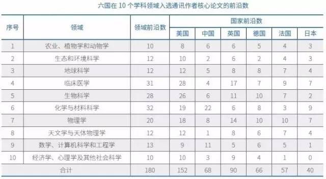 中国、美国和英国在10个领域的前沿覆盖率1