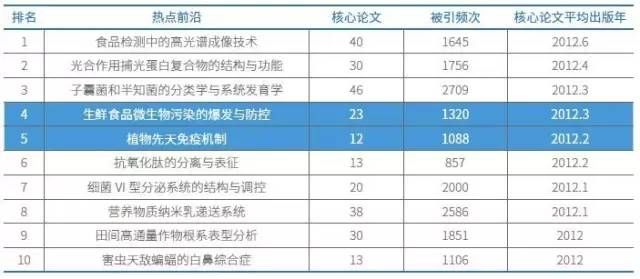 农业、植物学和动物学