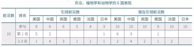 农业、植物学和动物学的6国表现