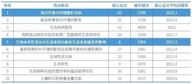 生态与环境科学