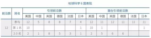 地球科学的6国表现