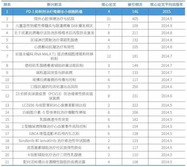 临床医学领域有21项研究入选今年的新兴前沿