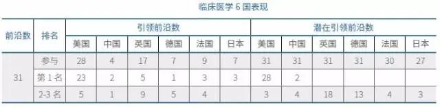 临床医学的6国表现