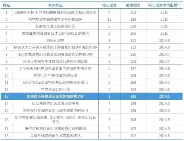 生物科学领域有18项研究入选新兴前沿