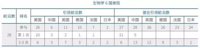 生物科学的6国表现