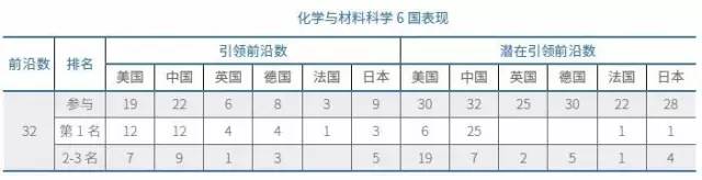 化学与材料科学6国表现