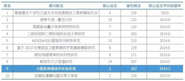 物理学领域有10项研究入选新兴前沿