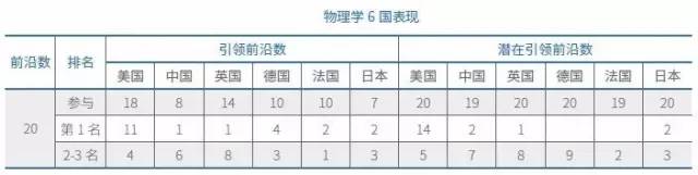 物理学6国表现