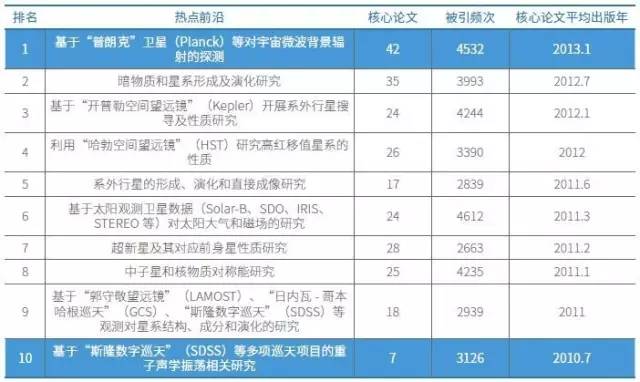 天文学与天体物理学
