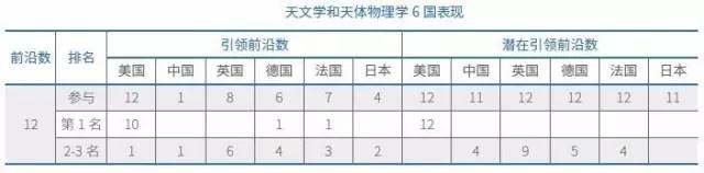 天文学与天体物理学6国表现