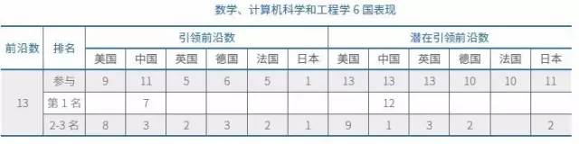 数学、计算机科学与工程学6国表现