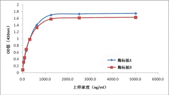 直接法:检测Human IgG在酶标板表面的吸附