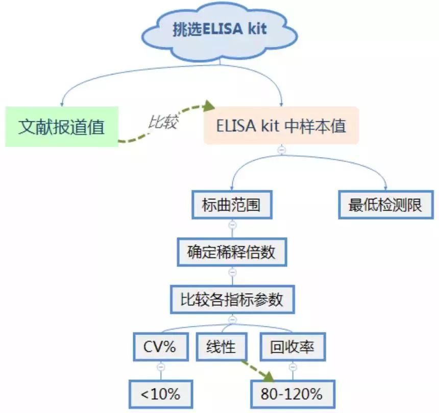 挑选ELISA试剂盒