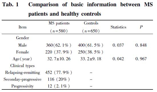 MS 患者和健康对照基线资料的比较
