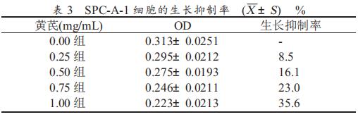 不同浓度的黄芪对 SPC-A-1 细胞作用 24 h 后吸光度值