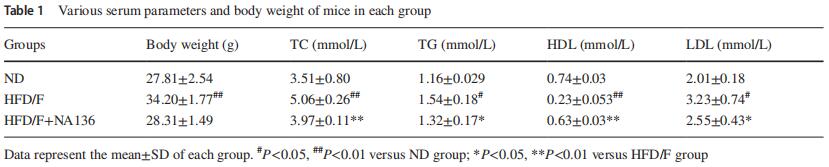 Effects of L. plantarumNA136 on body weight and lipid levels in serum